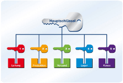 Schliessanlage Stuttgart Mühlhausen